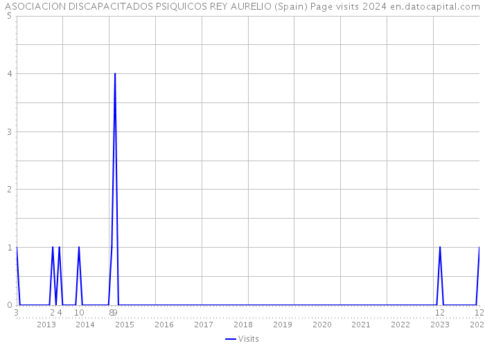 ASOCIACION DISCAPACITADOS PSIQUICOS REY AURELIO (Spain) Page visits 2024 