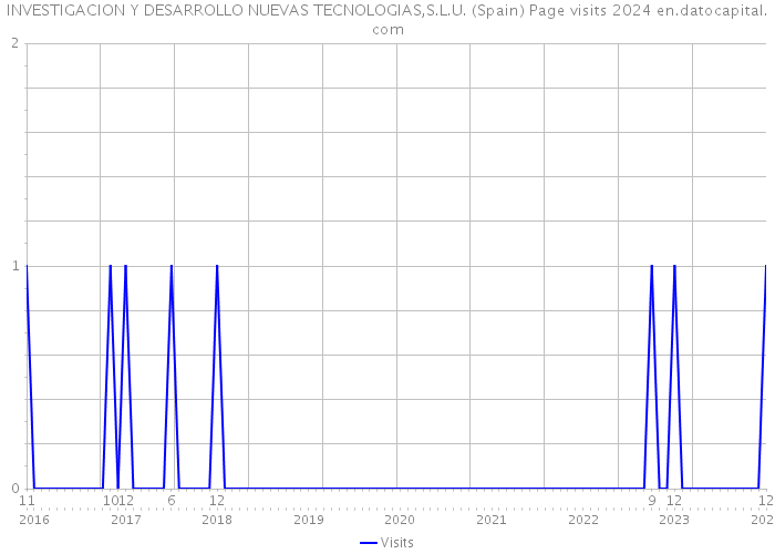INVESTIGACION Y DESARROLLO NUEVAS TECNOLOGIAS,S.L.U. (Spain) Page visits 2024 