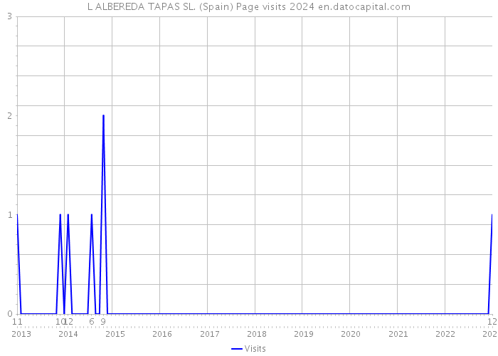 L ALBEREDA TAPAS SL. (Spain) Page visits 2024 