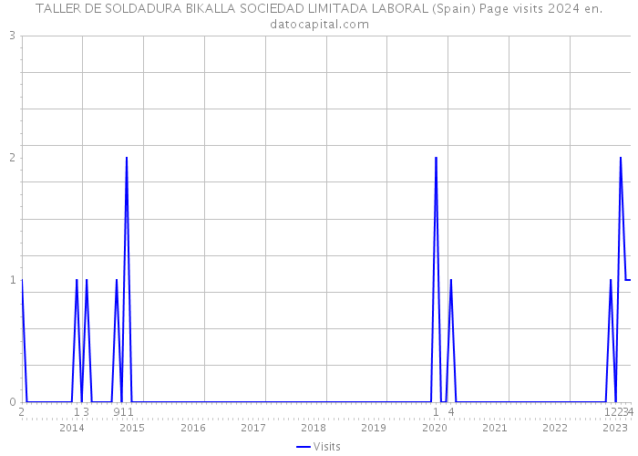 TALLER DE SOLDADURA BIKALLA SOCIEDAD LIMITADA LABORAL (Spain) Page visits 2024 