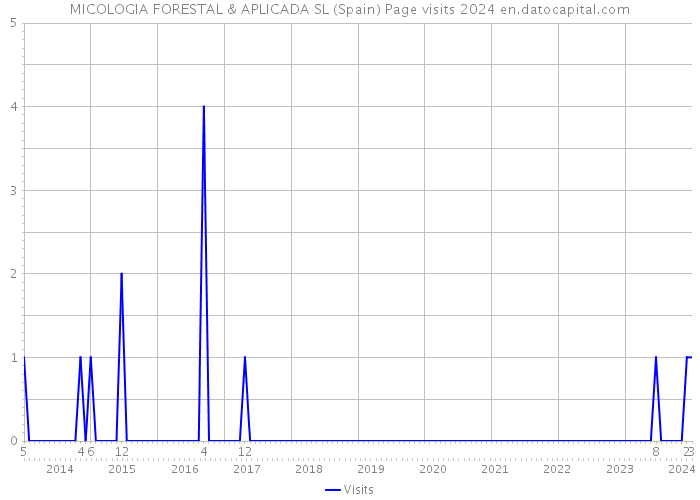 MICOLOGIA FORESTAL & APLICADA SL (Spain) Page visits 2024 
