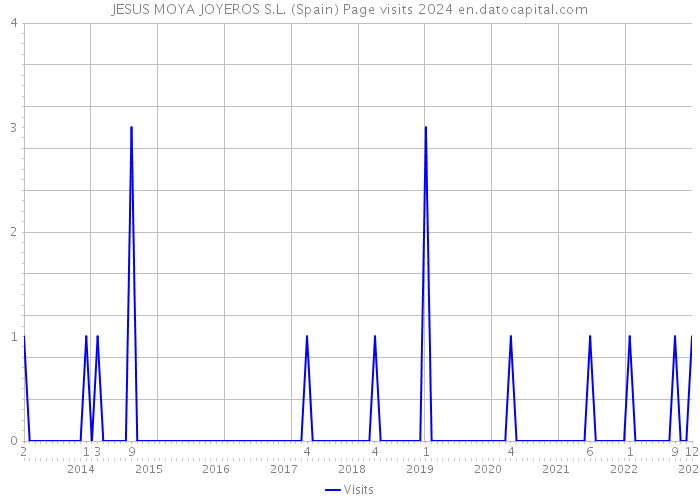 JESUS MOYA JOYEROS S.L. (Spain) Page visits 2024 