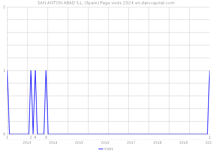SAN ANTON ABAD S.L. (Spain) Page visits 2024 
