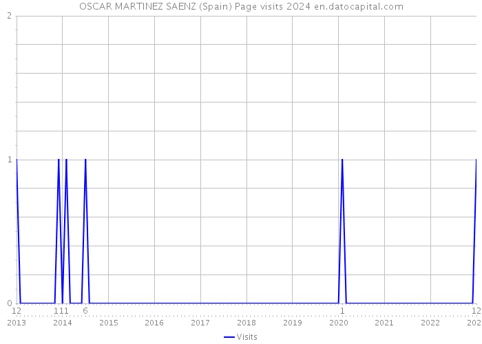 OSCAR MARTINEZ SAENZ (Spain) Page visits 2024 