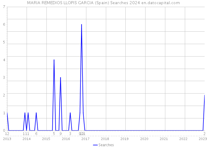 MARIA REMEDIOS LLOPIS GARCIA (Spain) Searches 2024 