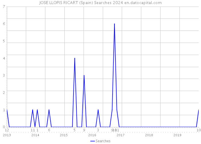 JOSE LLOPIS RICART (Spain) Searches 2024 