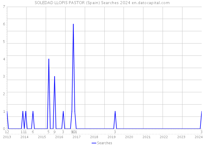 SOLEDAD LLOPIS PASTOR (Spain) Searches 2024 