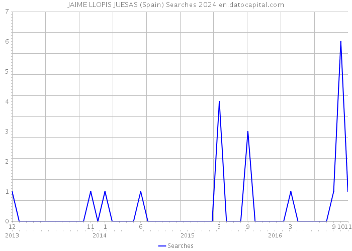 JAIME LLOPIS JUESAS (Spain) Searches 2024 