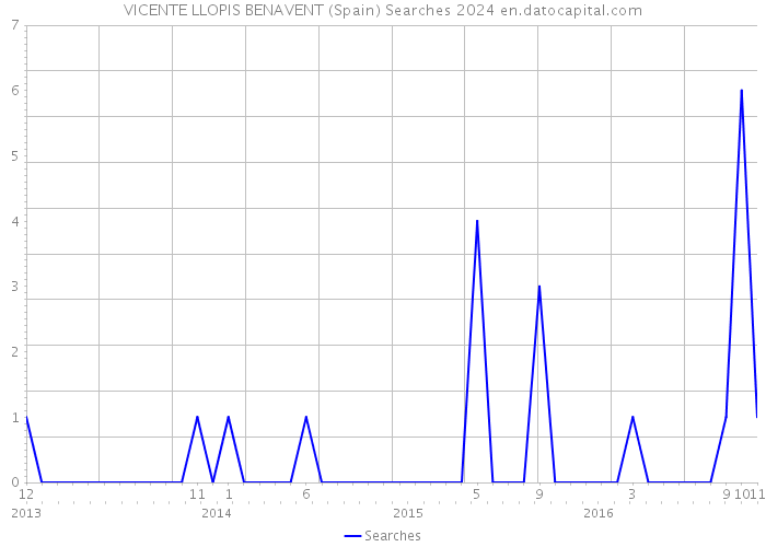 VICENTE LLOPIS BENAVENT (Spain) Searches 2024 
