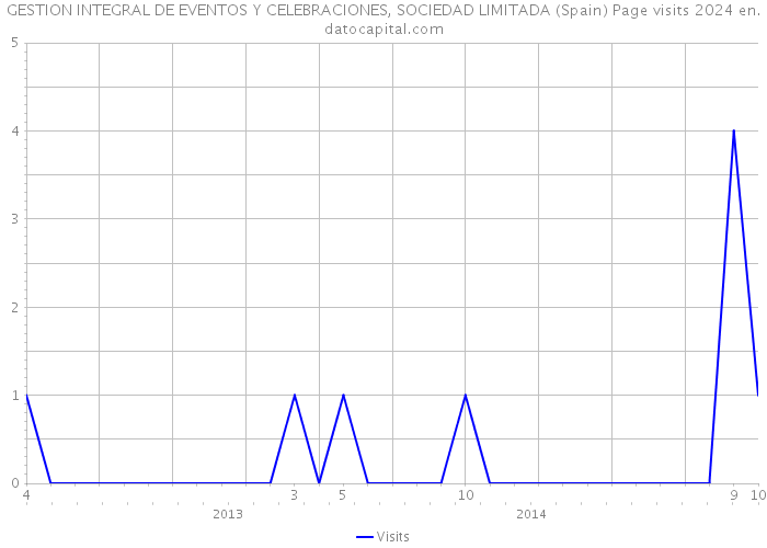 GESTION INTEGRAL DE EVENTOS Y CELEBRACIONES, SOCIEDAD LIMITADA (Spain) Page visits 2024 