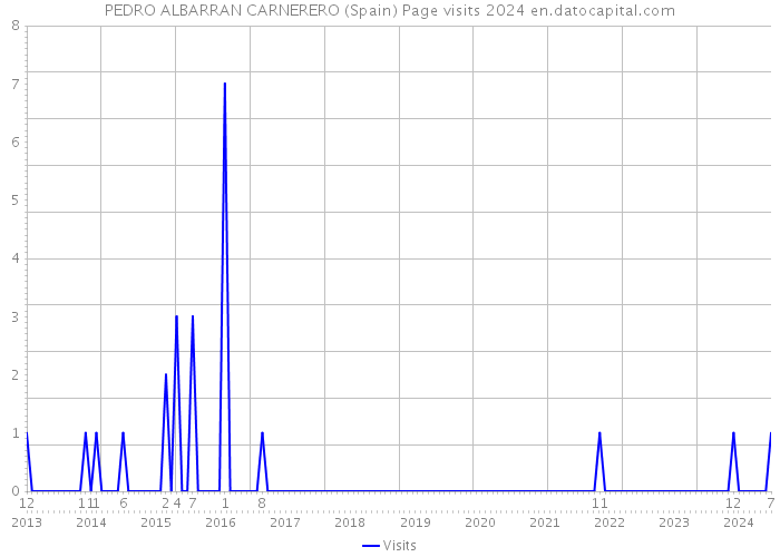 PEDRO ALBARRAN CARNERERO (Spain) Page visits 2024 