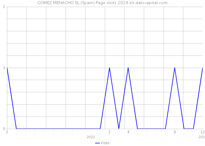 GOMEZ MENACHO SL (Spain) Page visits 2024 