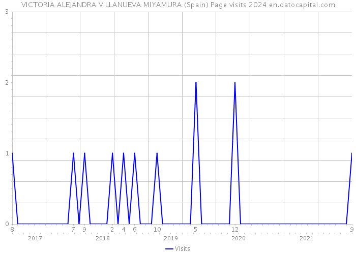 VICTORIA ALEJANDRA VILLANUEVA MIYAMURA (Spain) Page visits 2024 