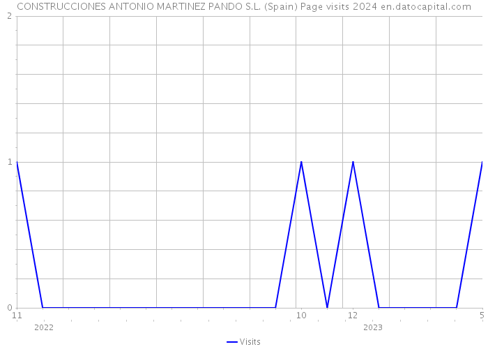 CONSTRUCCIONES ANTONIO MARTINEZ PANDO S.L. (Spain) Page visits 2024 
