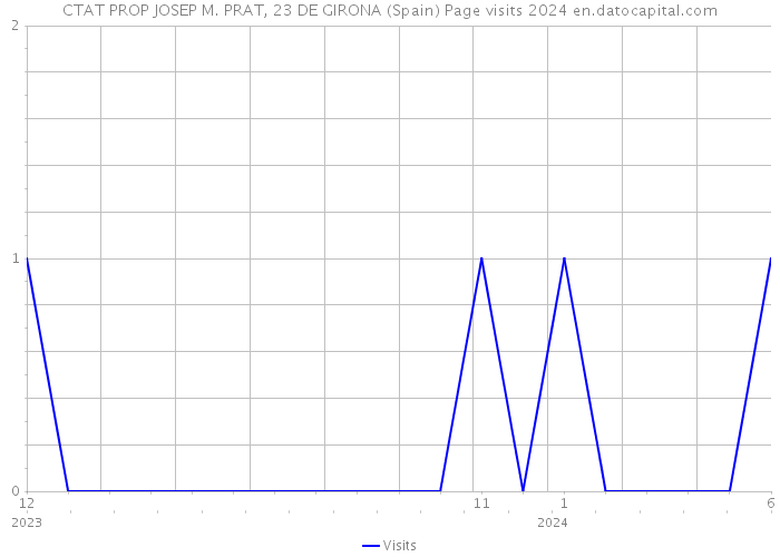 CTAT PROP JOSEP M. PRAT, 23 DE GIRONA (Spain) Page visits 2024 