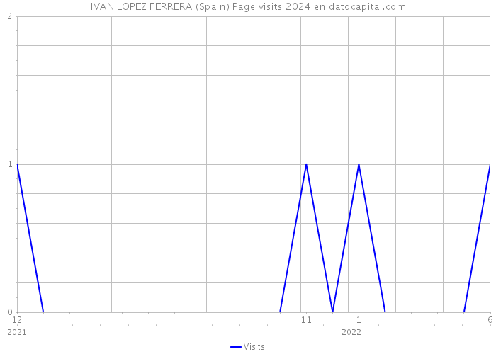 IVAN LOPEZ FERRERA (Spain) Page visits 2024 