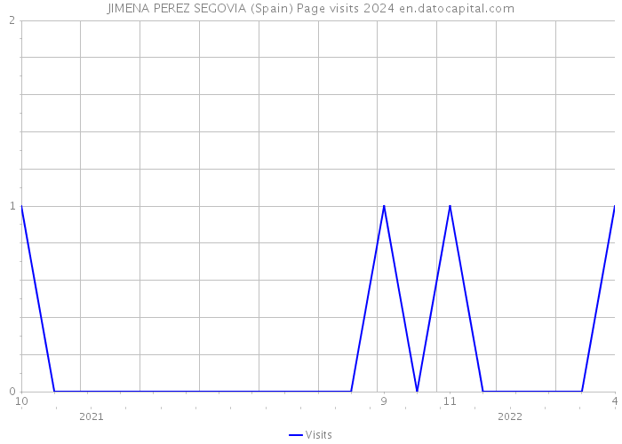 JIMENA PEREZ SEGOVIA (Spain) Page visits 2024 