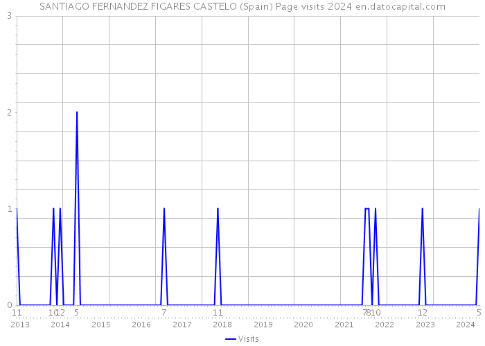 SANTIAGO FERNANDEZ FIGARES CASTELO (Spain) Page visits 2024 