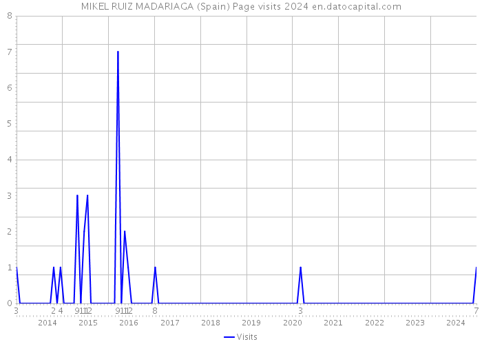 MIKEL RUIZ MADARIAGA (Spain) Page visits 2024 