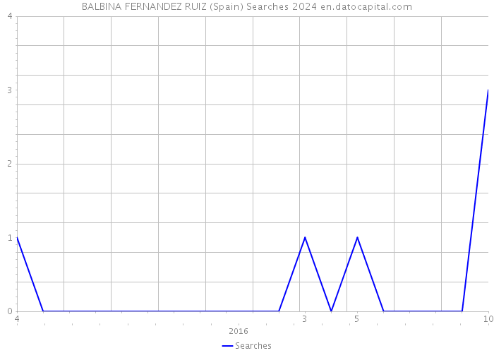 BALBINA FERNANDEZ RUIZ (Spain) Searches 2024 