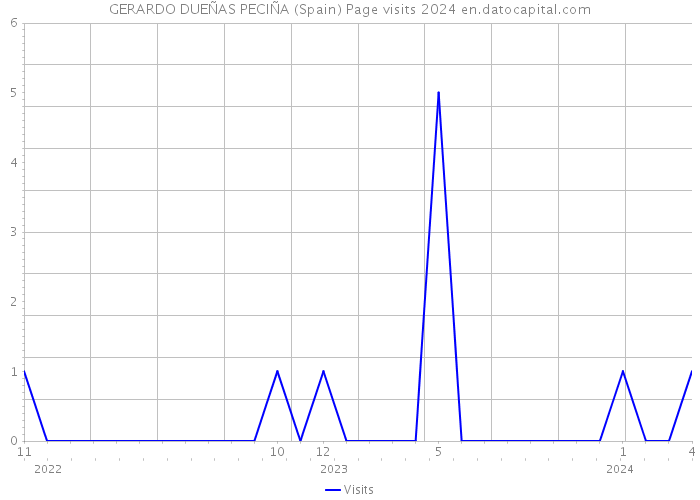 GERARDO DUEÑAS PECIÑA (Spain) Page visits 2024 