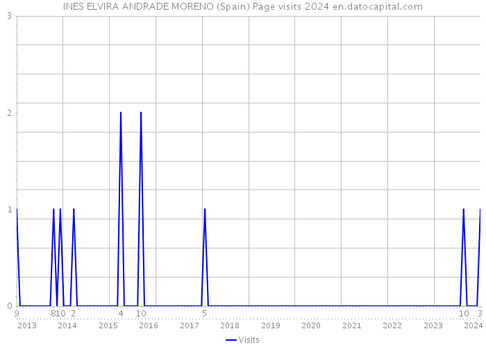INES ELVIRA ANDRADE MORENO (Spain) Page visits 2024 