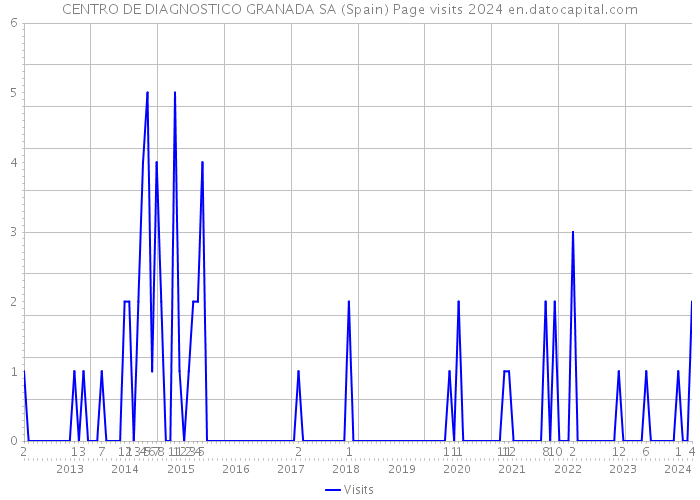 CENTRO DE DIAGNOSTICO GRANADA SA (Spain) Page visits 2024 