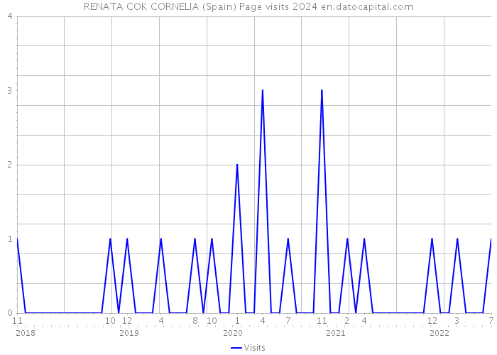 RENATA COK CORNELIA (Spain) Page visits 2024 