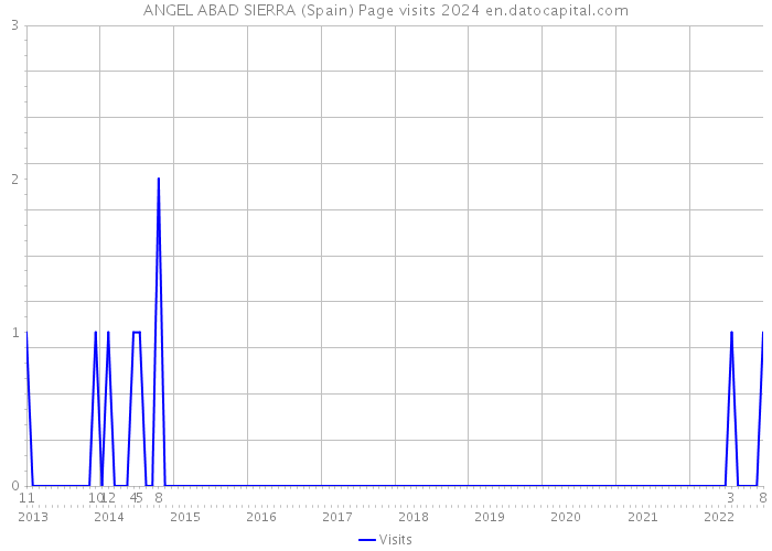 ANGEL ABAD SIERRA (Spain) Page visits 2024 