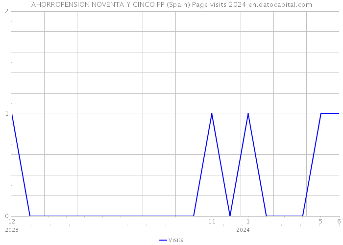 AHORROPENSION NOVENTA Y CINCO FP (Spain) Page visits 2024 