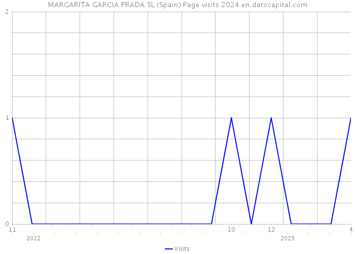 MARGARITA GARCIA PRADA SL (Spain) Page visits 2024 