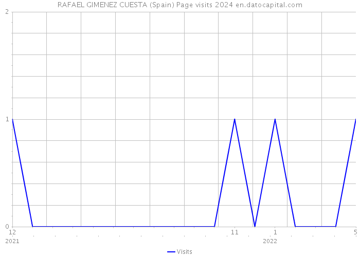 RAFAEL GIMENEZ CUESTA (Spain) Page visits 2024 