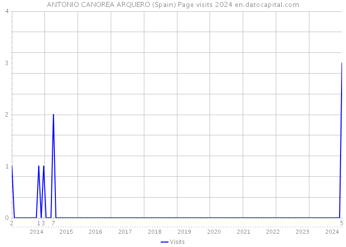 ANTONIO CANOREA ARQUERO (Spain) Page visits 2024 