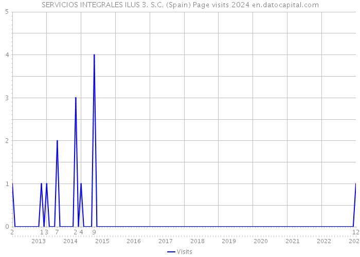 SERVICIOS INTEGRALES ILUS 3. S.C. (Spain) Page visits 2024 