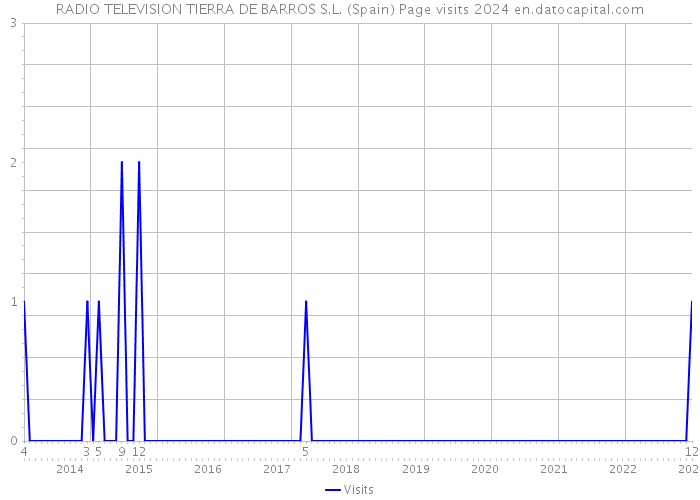 RADIO TELEVISION TIERRA DE BARROS S.L. (Spain) Page visits 2024 