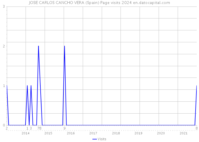 JOSE CARLOS CANCHO VERA (Spain) Page visits 2024 