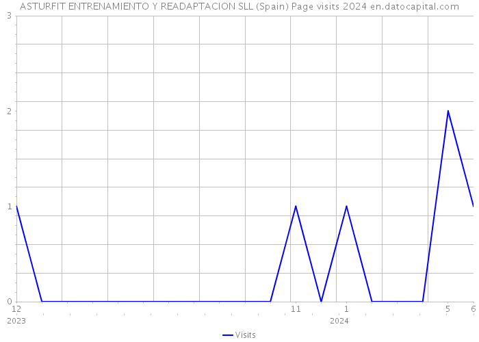 ASTURFIT ENTRENAMIENTO Y READAPTACION SLL (Spain) Page visits 2024 