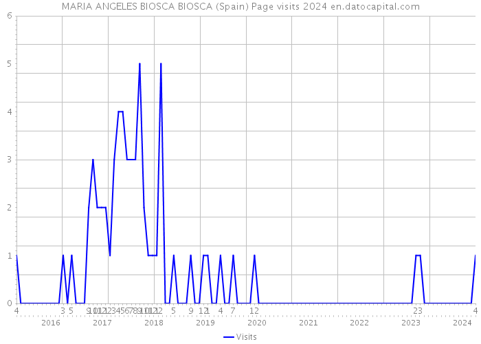 MARIA ANGELES BIOSCA BIOSCA (Spain) Page visits 2024 