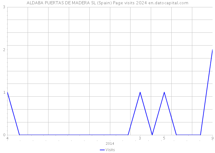 ALDABA PUERTAS DE MADERA SL (Spain) Page visits 2024 