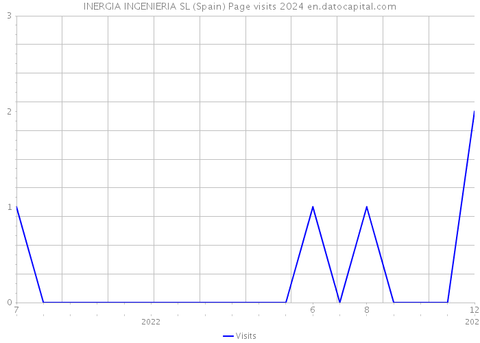 INERGIA INGENIERIA SL (Spain) Page visits 2024 