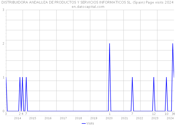 DISTRIBUIDORA ANDALUZA DE PRODUCTOS Y SERVICIOS INFORMATICOS SL. (Spain) Page visits 2024 