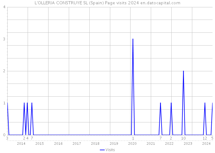L'OLLERIA CONSTRUYE SL (Spain) Page visits 2024 
