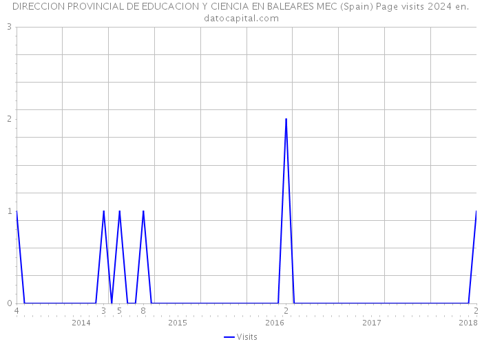 DIRECCION PROVINCIAL DE EDUCACION Y CIENCIA EN BALEARES MEC (Spain) Page visits 2024 