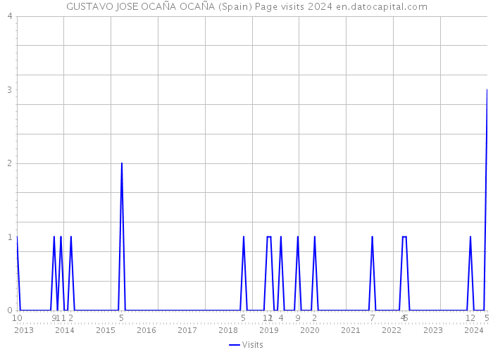 GUSTAVO JOSE OCAÑA OCAÑA (Spain) Page visits 2024 