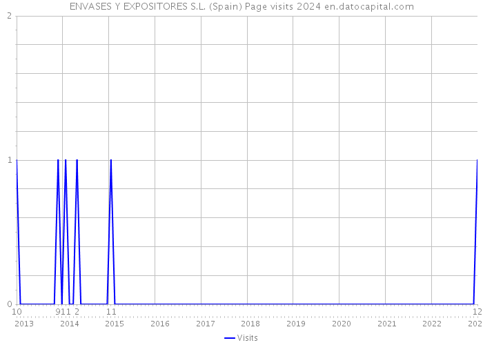 ENVASES Y EXPOSITORES S.L. (Spain) Page visits 2024 