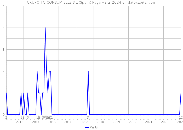 GRUPO TC CONSUMIBLES S.L (Spain) Page visits 2024 