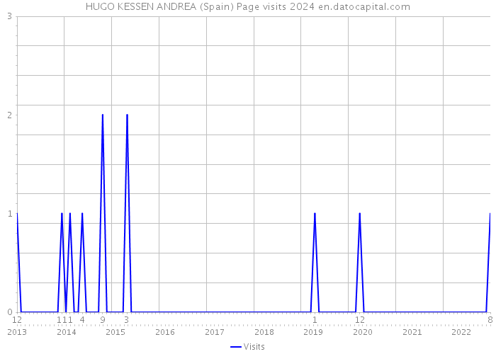 HUGO KESSEN ANDREA (Spain) Page visits 2024 