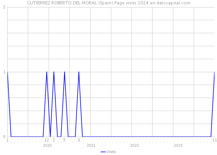 GUTIERREZ ROBERTO DEL MORAL (Spain) Page visits 2024 