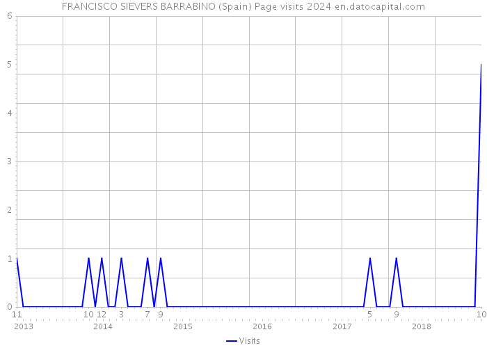 FRANCISCO SIEVERS BARRABINO (Spain) Page visits 2024 