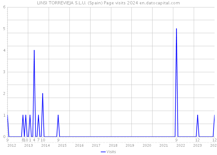 LINSI TORREVIEJA S.L.U. (Spain) Page visits 2024 